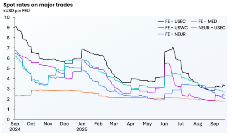 أسعار الشحن، قدرة الشحن الجوي، اضطرابات السكك الحديدية