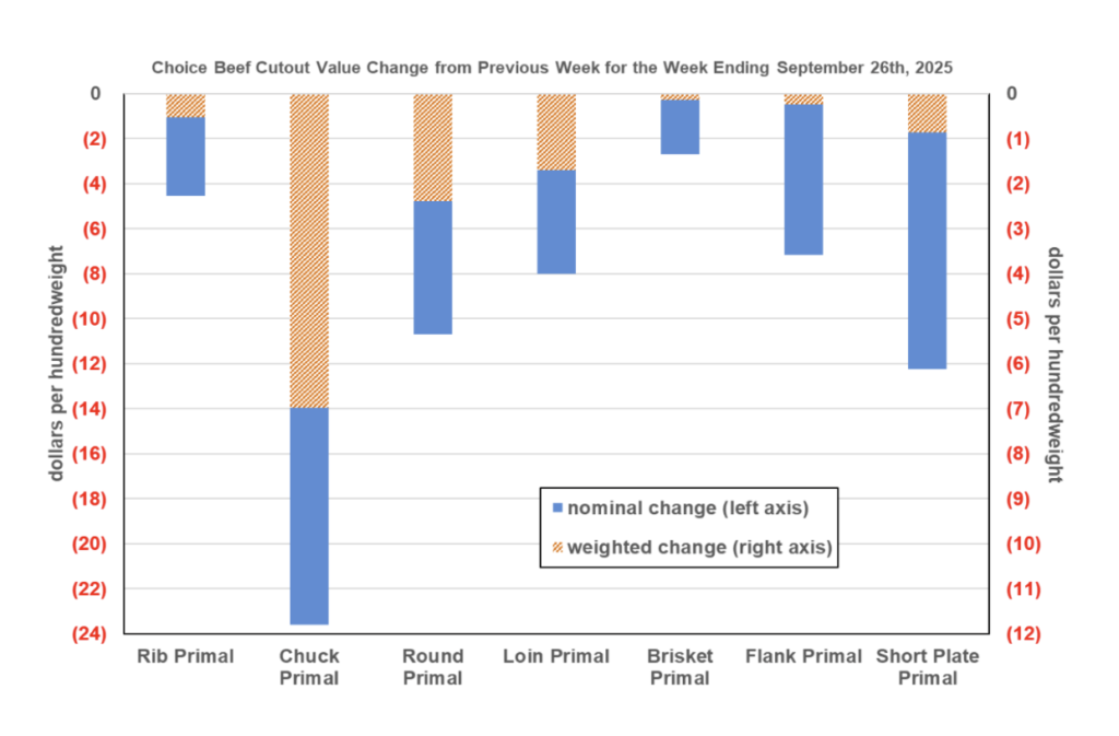 ملخص وتوقعات سوق لحوم البقر 1 أكتوبر 2025