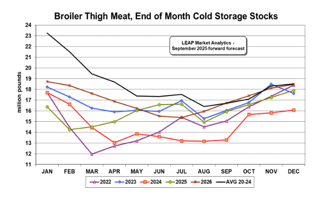 ملخص وتوقعات سوق الدجاج 7 أكتوبر 2025