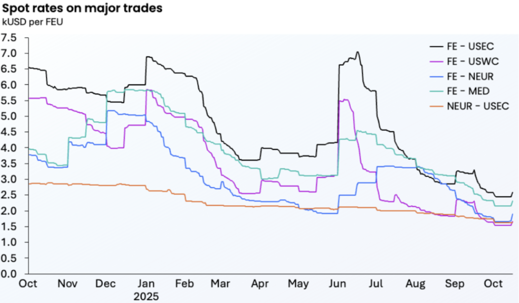 ارتفاع الأسعار بعد الأسبوع الذهبي، ازدحام شديد في أنتويرب وروتردام