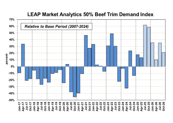 ملخص وتوقعات سوق لحوم البقر 28 أكتوبر 2025