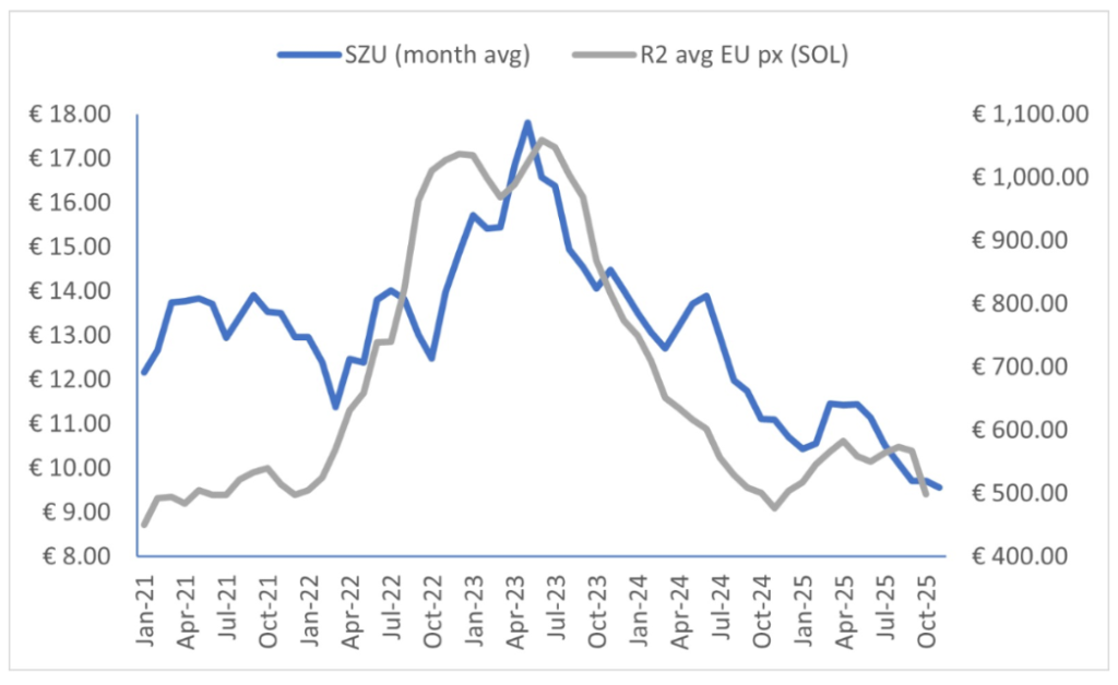 تحليل سوق السكر الأوروبي (الأسبوع 47)