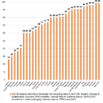 إعادة تدوير علب الألومنيوم: رقم قياسي جديد!