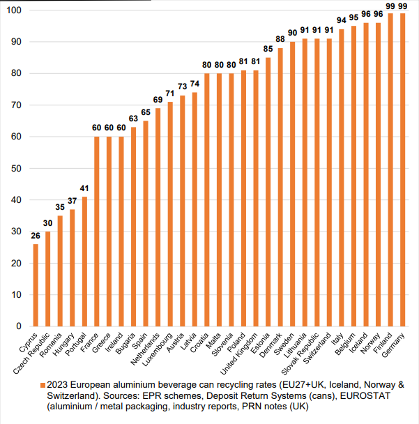 إعادة تدوير علب الألومنيوم: رقم قياسي جديد!