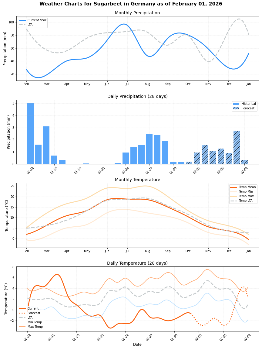 Germany Sugarbeet Weather