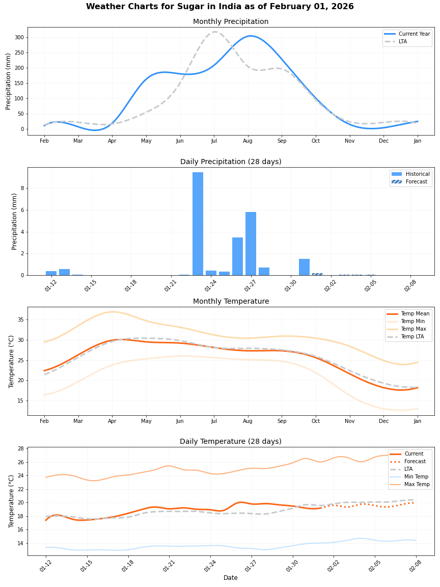 India Sugarcane Weather