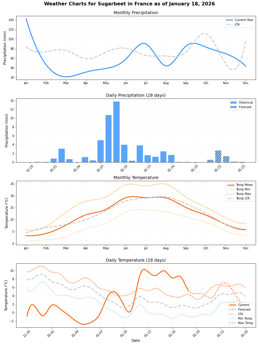 France Sugarbeet Weather Graphs