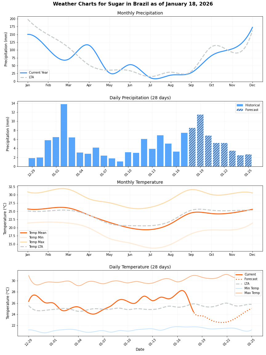 Brazil Sugarcane Weather Graphs