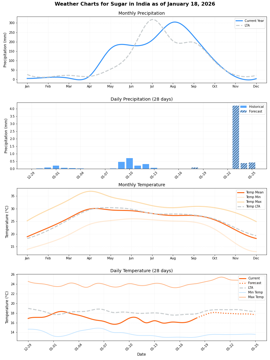 India Sugarcane Weather Graphs
