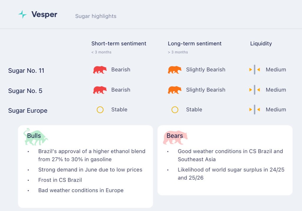 الأسعار ترتفع مدعومة بطلب تصدير قوي