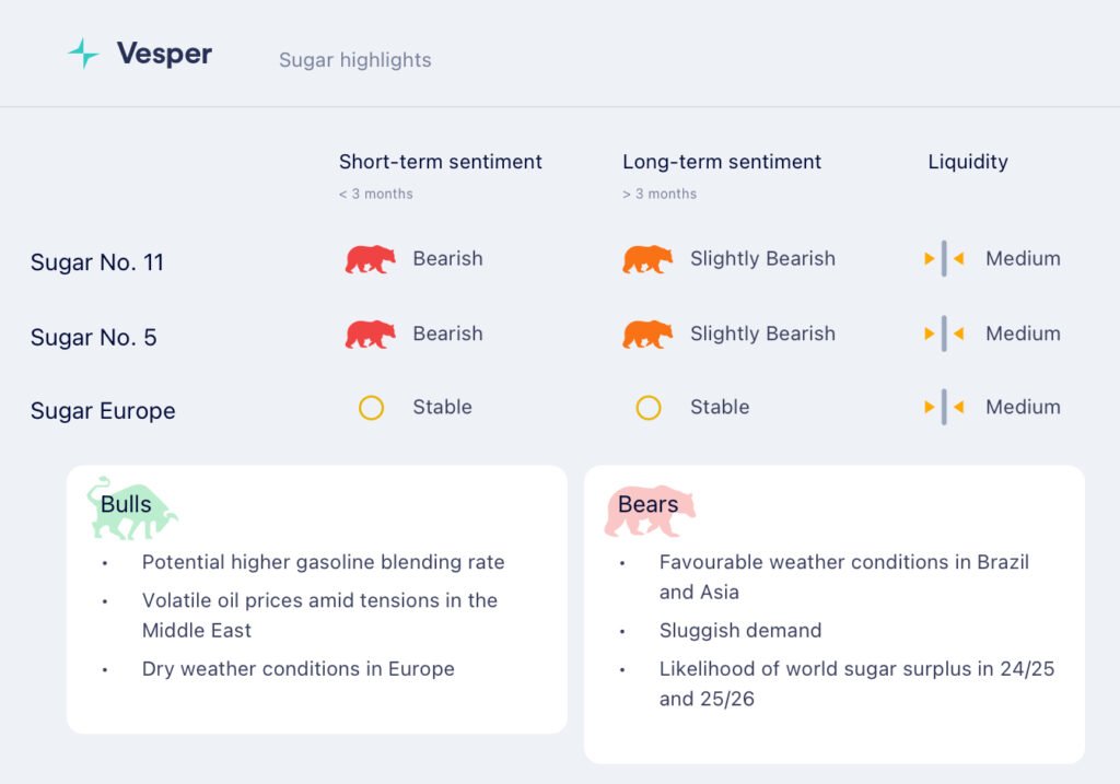 انخفاض أسعار السكر مع تراجع أسعار النفط