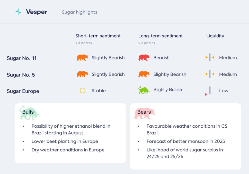 السكر ينزلق إلى أدنى مستوى له في 4 سنوات بسبب توقعات الفائض
