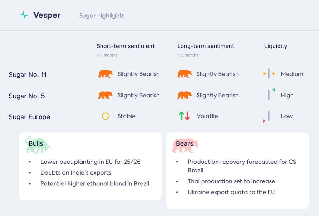 الإنتاج القوي يضغط على أسعار السكر
