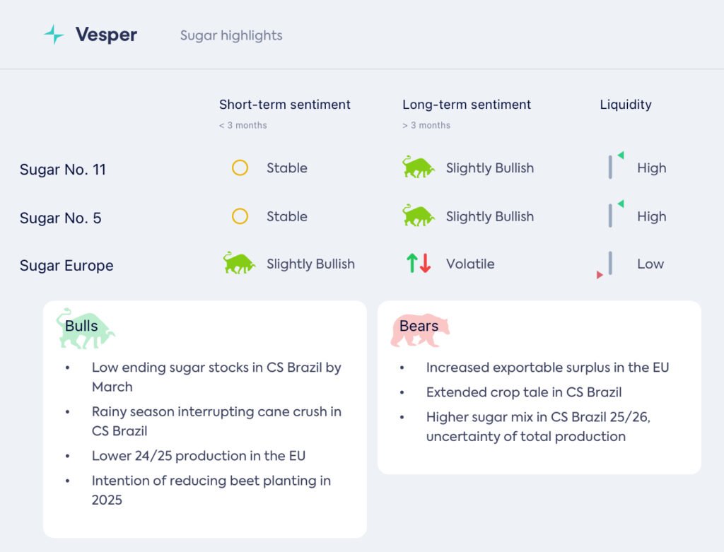 استمرار الضغط على الأسعار العالمية