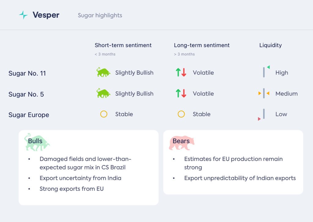 انخفاض إنتاج البرازيل CS يدعم ارتفاع الأسعار