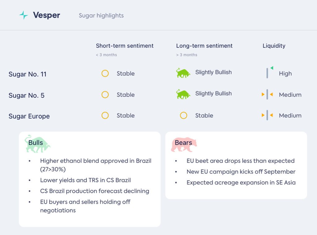 البرازيل تقلل الإنتاج، وأوروبا تترقب المحصول الجديد