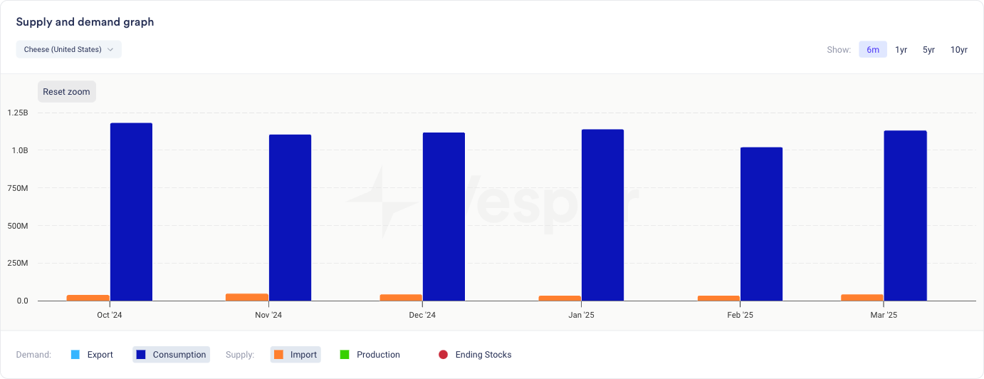 Supply and demand graph showing US cheese consumption vs imports