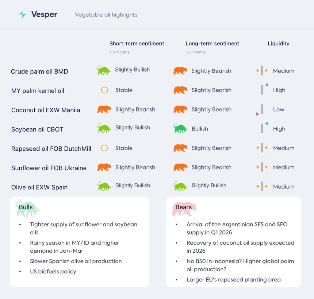 زيت النخيل مدعوم بالطاقة والصادرات مع تحول المشترين إلى الحساسية للسعر