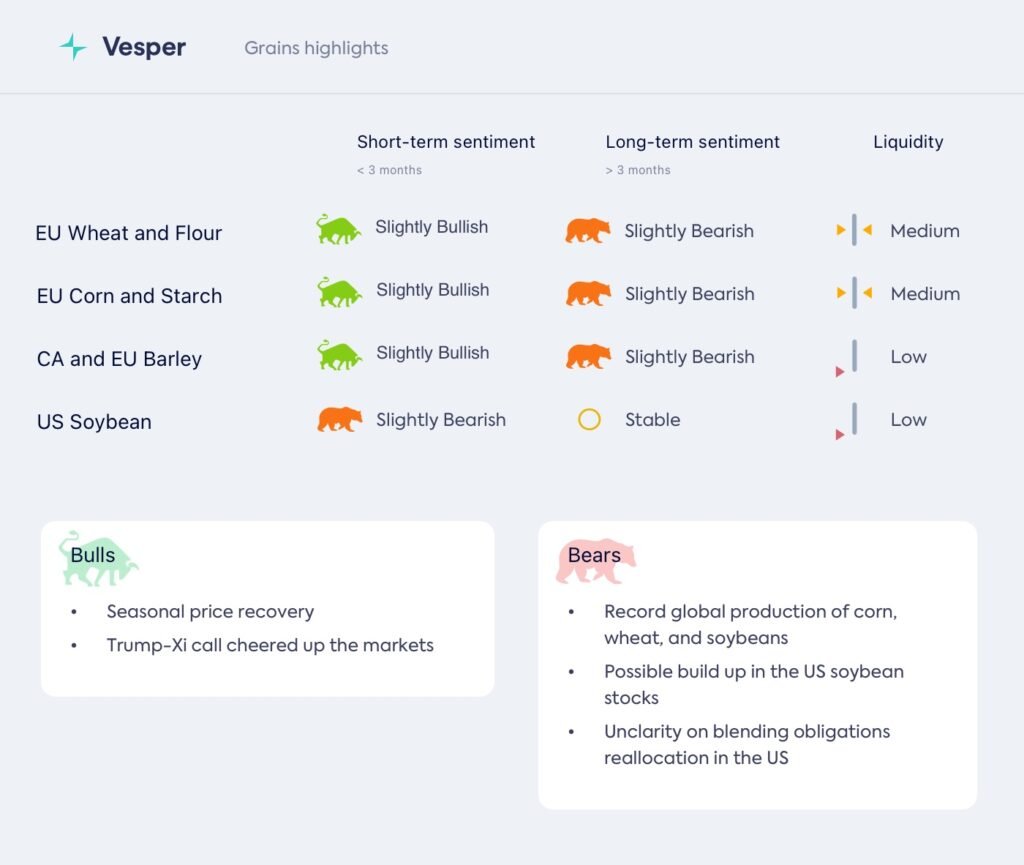 ارتفاع الأسعار وسط مخاوف من فائض المعروض