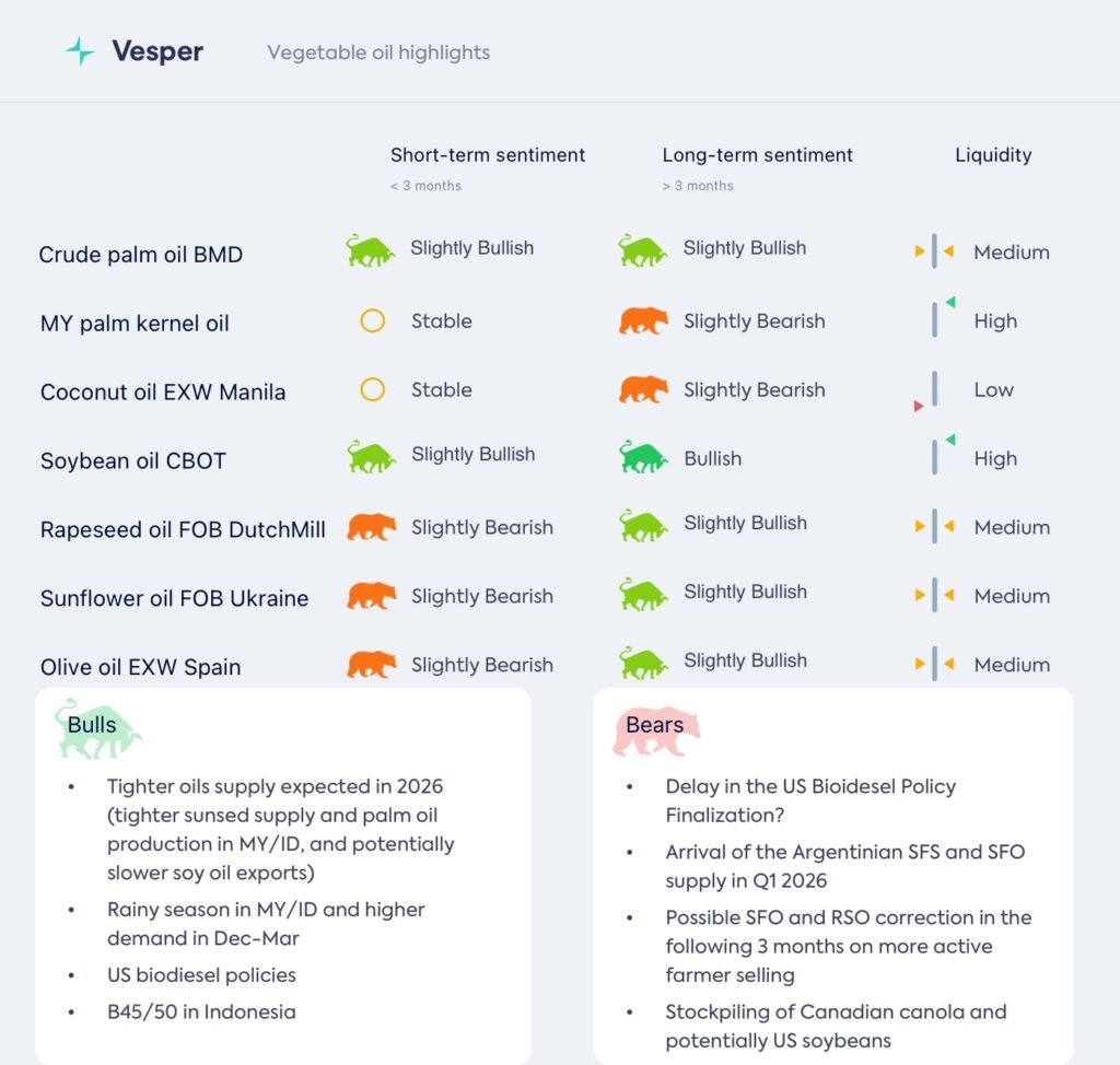 انخفاض أسعار الزيوت النباتية بسبب ضعف خام برنت وضعف فول الصويا