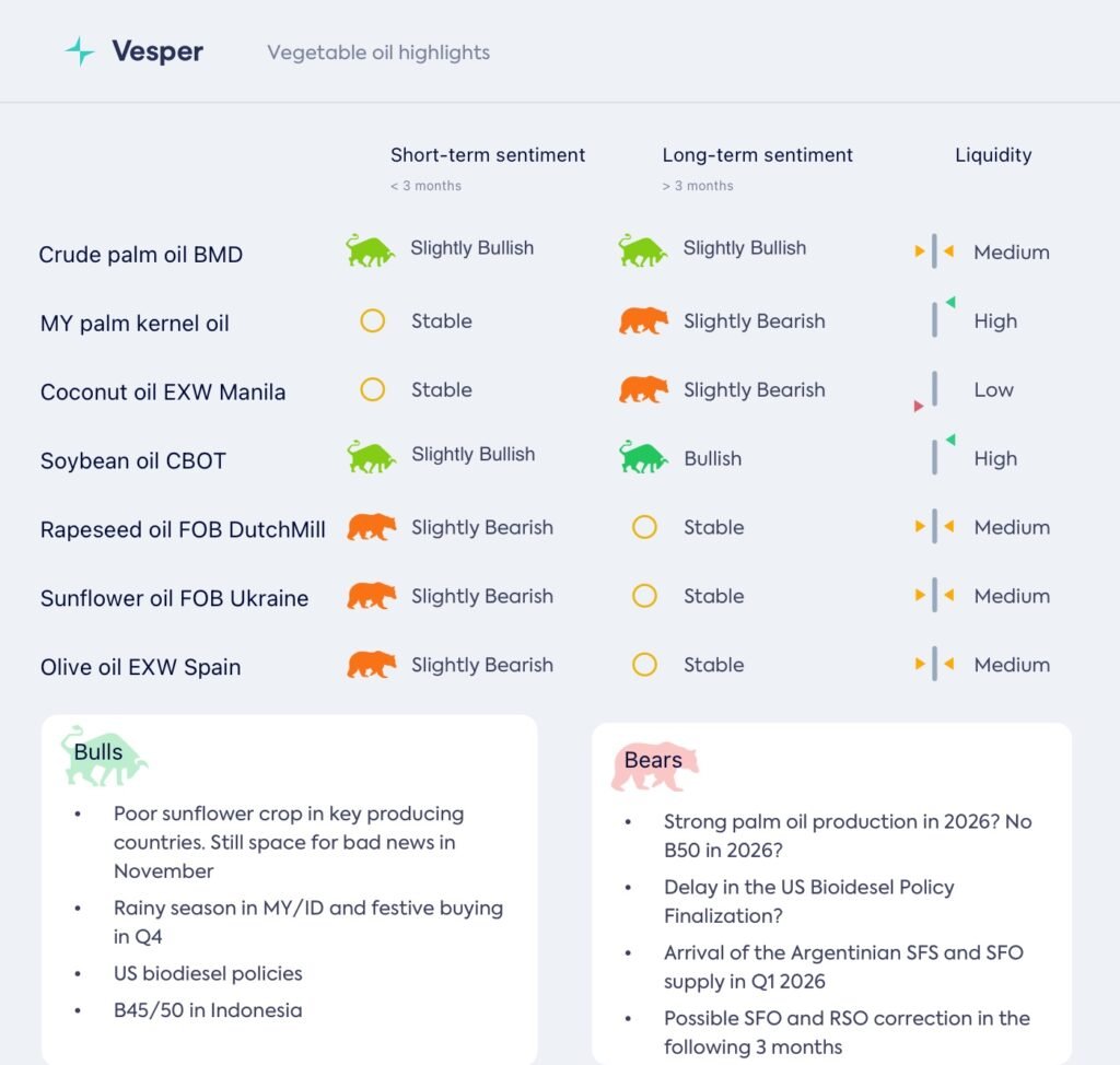 تراجع أسعار زيت النخيل مع ثبات أسعار الزيوت الأخرى