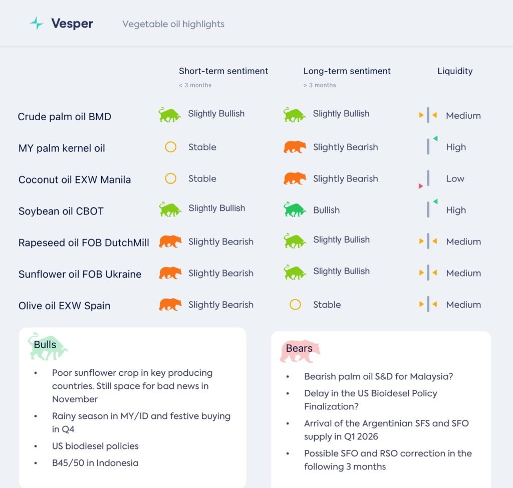 تراجع أسعار زيت النخيل: هل ينهار برنامج B50؟