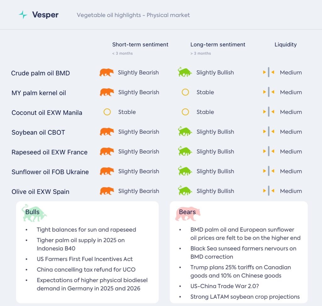 أسواق الزيوت: التصحيح مستمر وترامب يثير مخاوف التعريفات