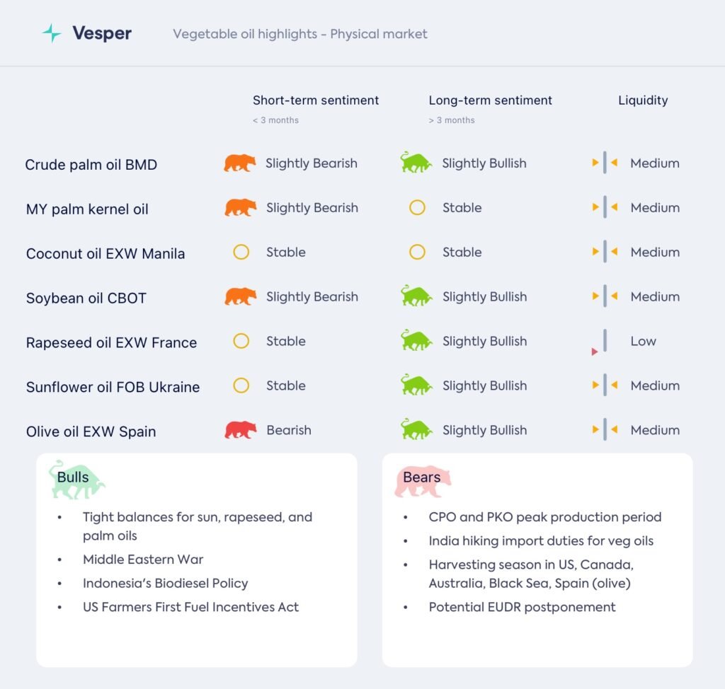 أسعار زيت النخيل تتجاوز الزيوت المنافسة بسبب شح المعروض في المصادر