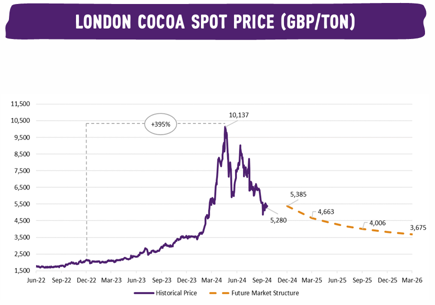 في سوق الكاكاو: تقلبات مستمرة وسط شح المعروض وعدم اليقين في السوق