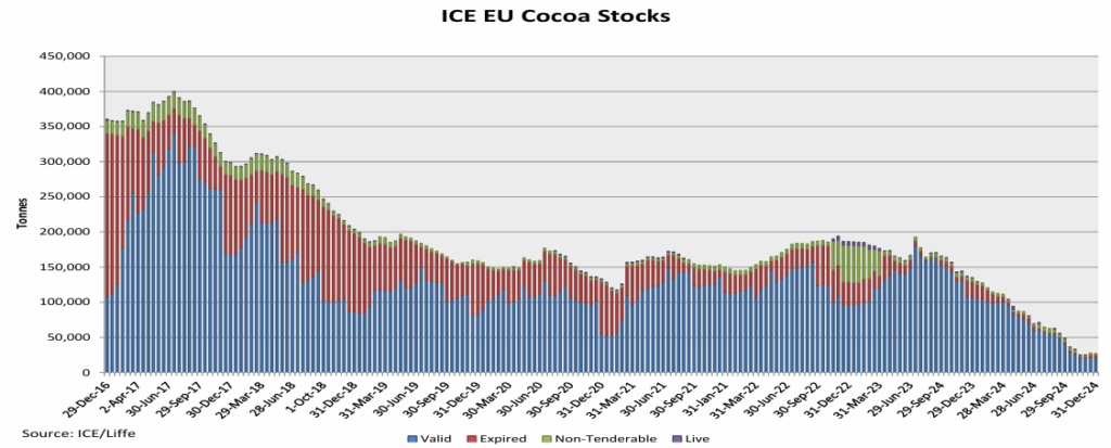 في سوق الكاكاو: لا مجال للخطأ في عام 2025