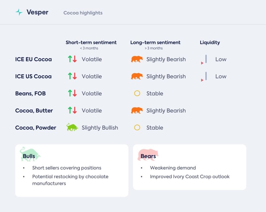 انخفاض الأسعار مع تعثر الطلب