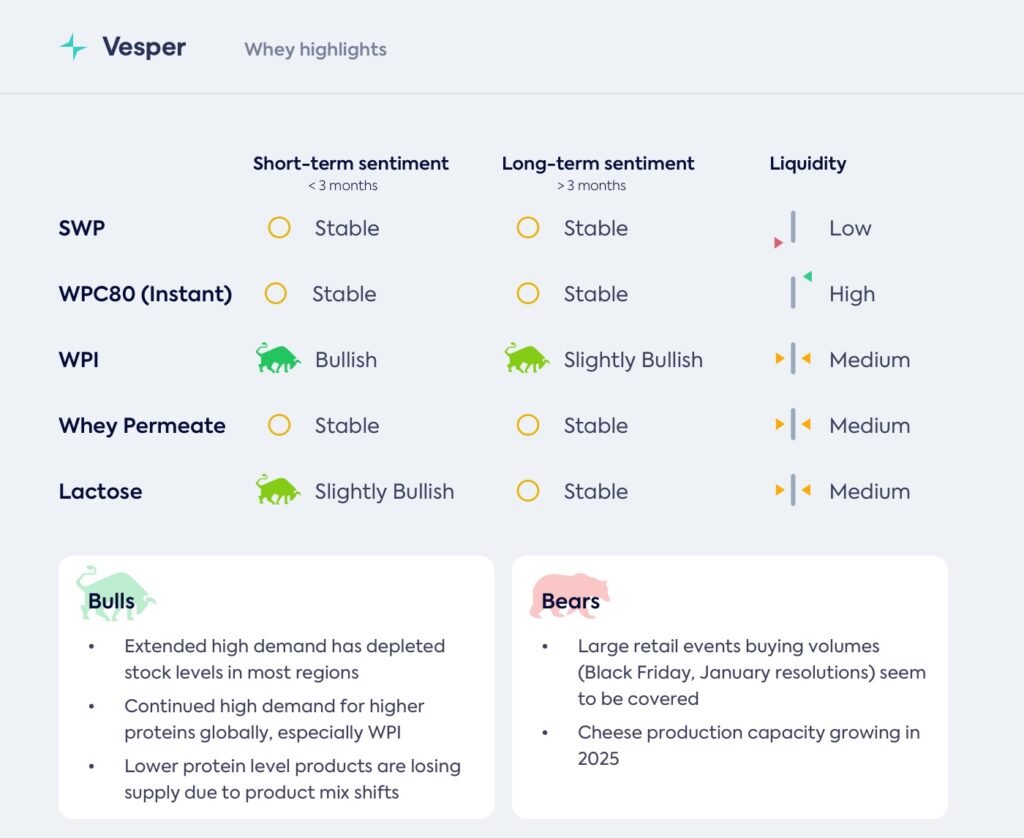 بروتين أعلى، أسعار أعلى