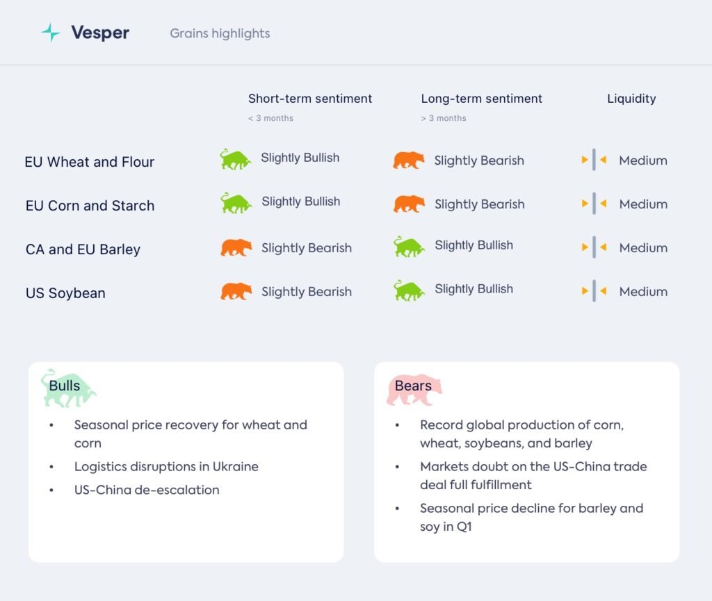 ضعف أسعار الحبوب: تباطؤ الطلب الصيني، وتوقعات متشائمة، وتخفيضات ضريبية أرجنتينية