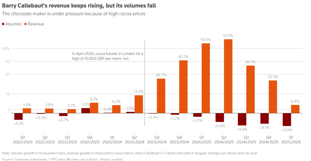توقعات قاتمة في سوق الكاكاو: نظرة متعمقة