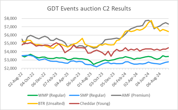 تحديث مزاد GDT بعد الحدث | T366