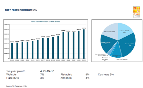 تقرير سوق المكسرات في 15 أغسطس 2025