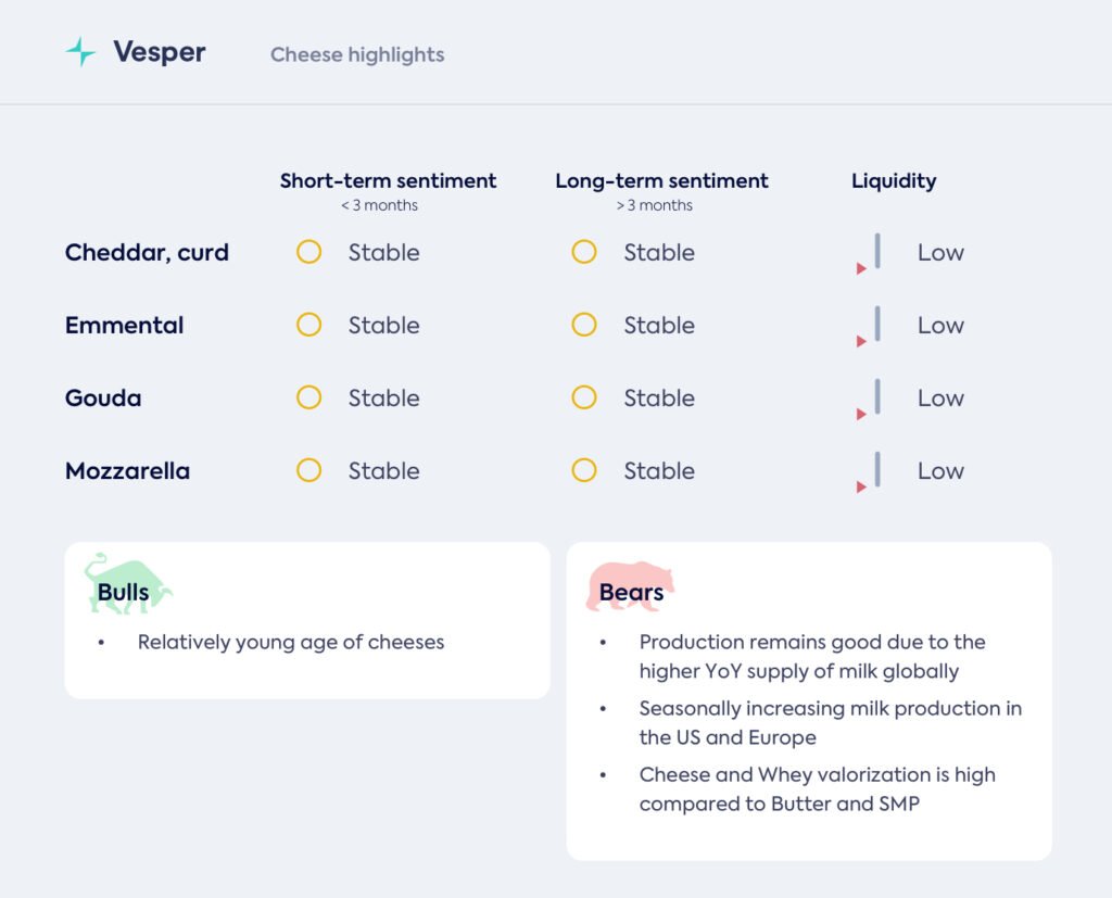 أسواق مستقرة مع ارتفاع المعروض
