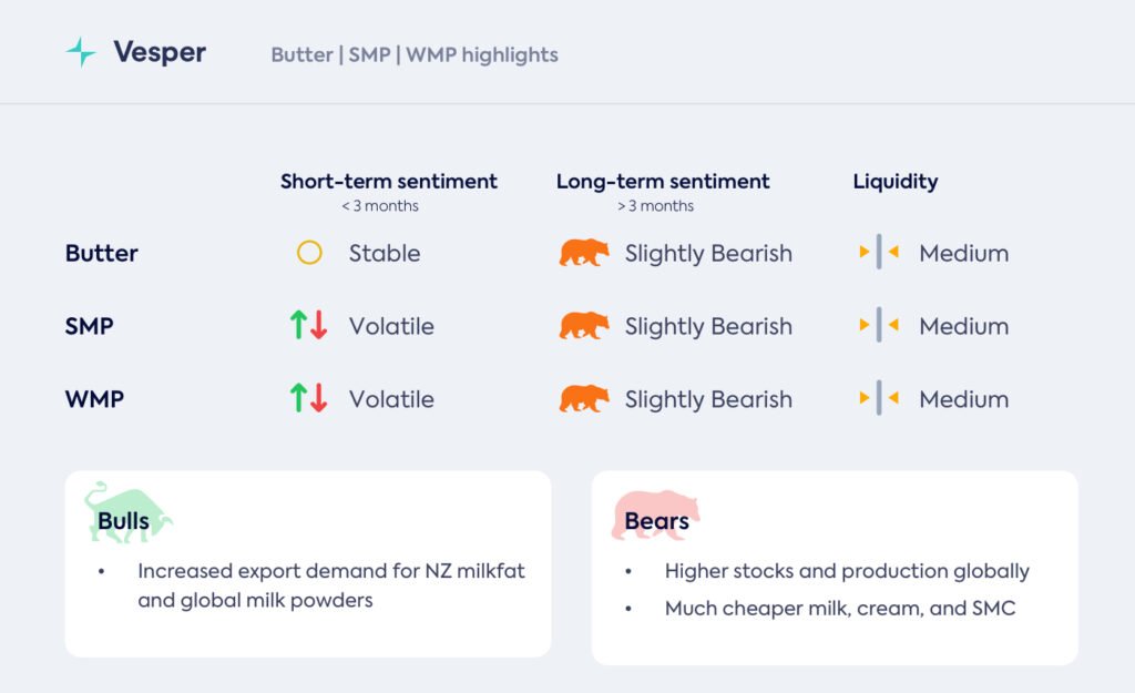 المعنويات ترفع أسعار الألبان