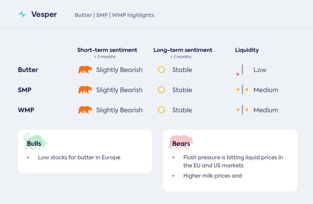 GDT: طلب قوي في السوق العالمية، وإمدادات السوائل وفيرة