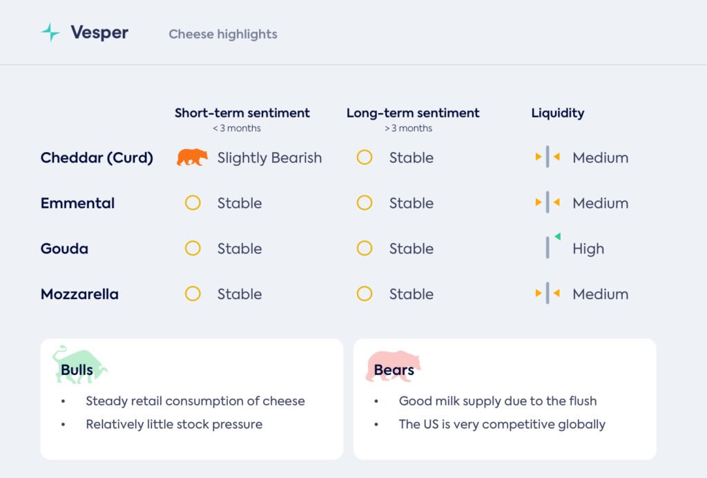 المشترون يعودون ولا يجدون جبنًا رخيصًا