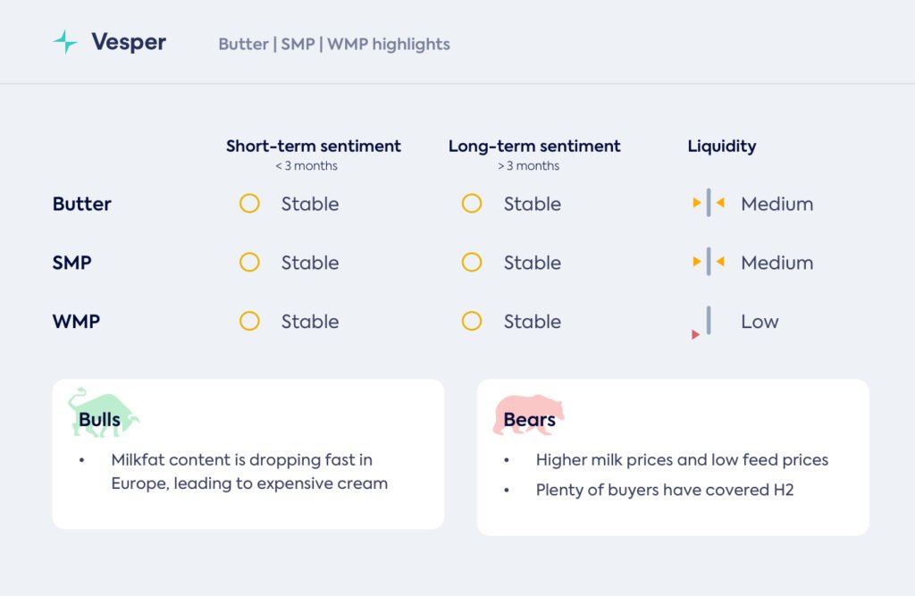 السوائل بدأت بالصعود، والزبدة تراجعت