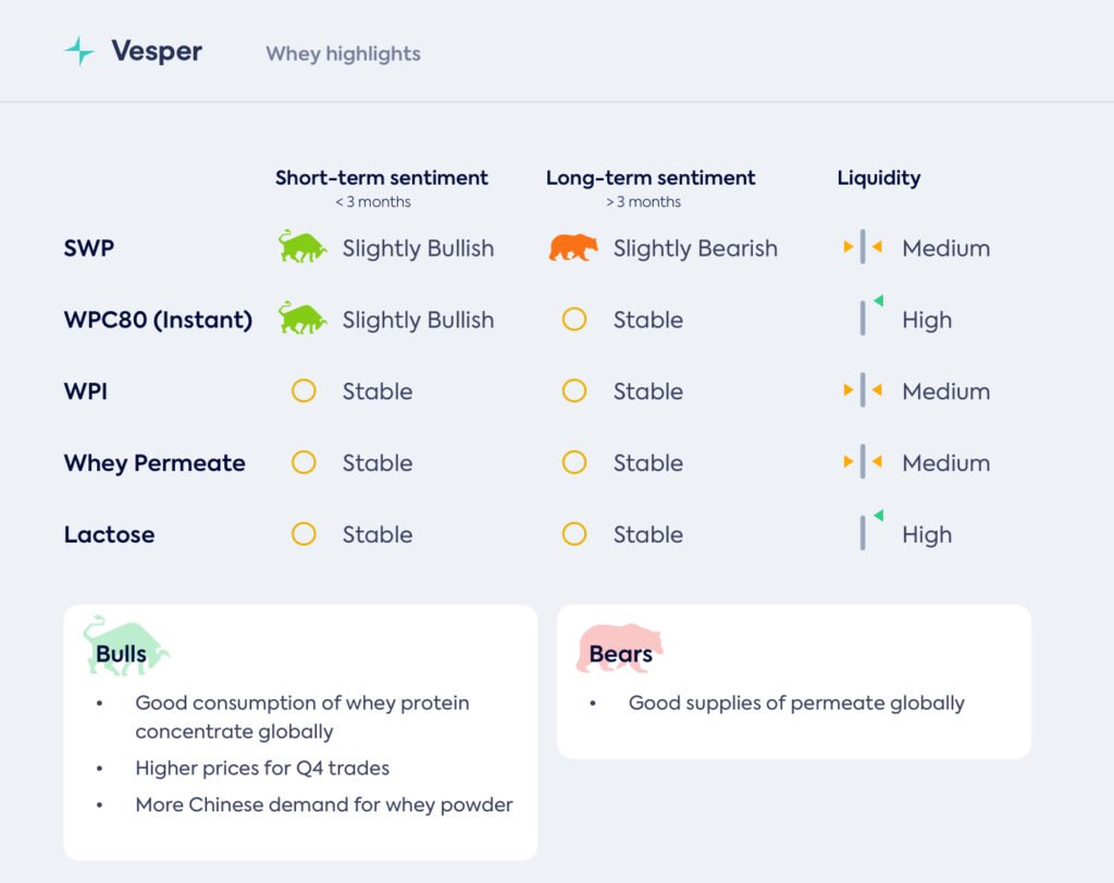 هل يفي إنتاج مصل اللبن بالطلب المتزايد؟
