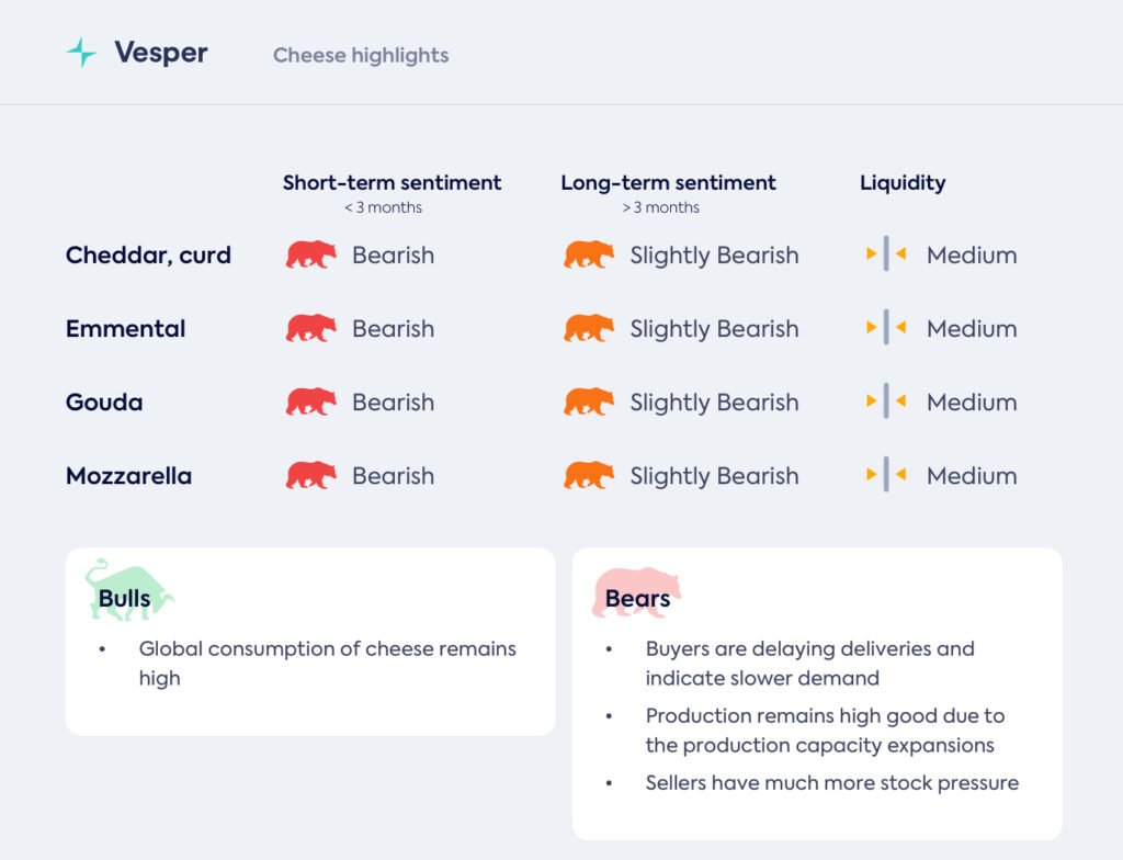 أسواق الجبن مليئة بالبائعين وانخفاض الأسعار