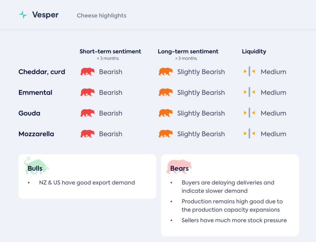 أسواق الجبن تشعر بالثقل، خاصة في السوق الفورية