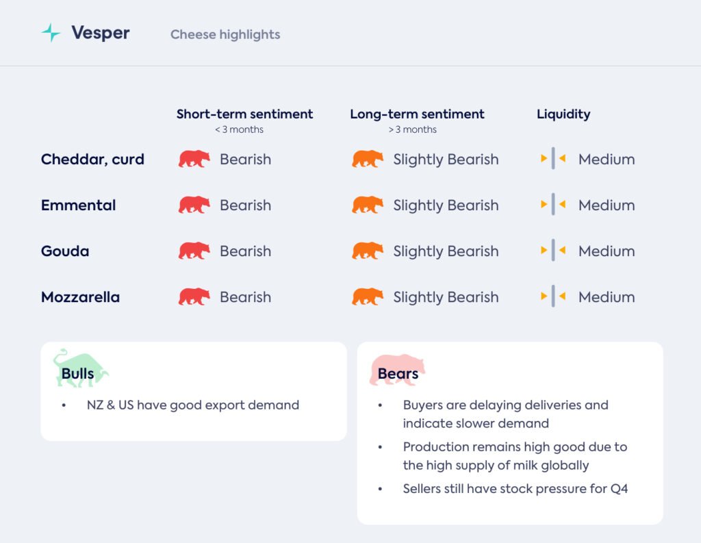 المزيد من الجبن للبيع في كل مكان تقريبًا