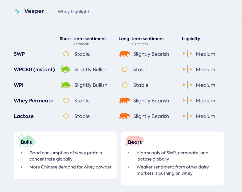 السوق الأمريكي يصرخ طلباً للمزيد من البروتينات