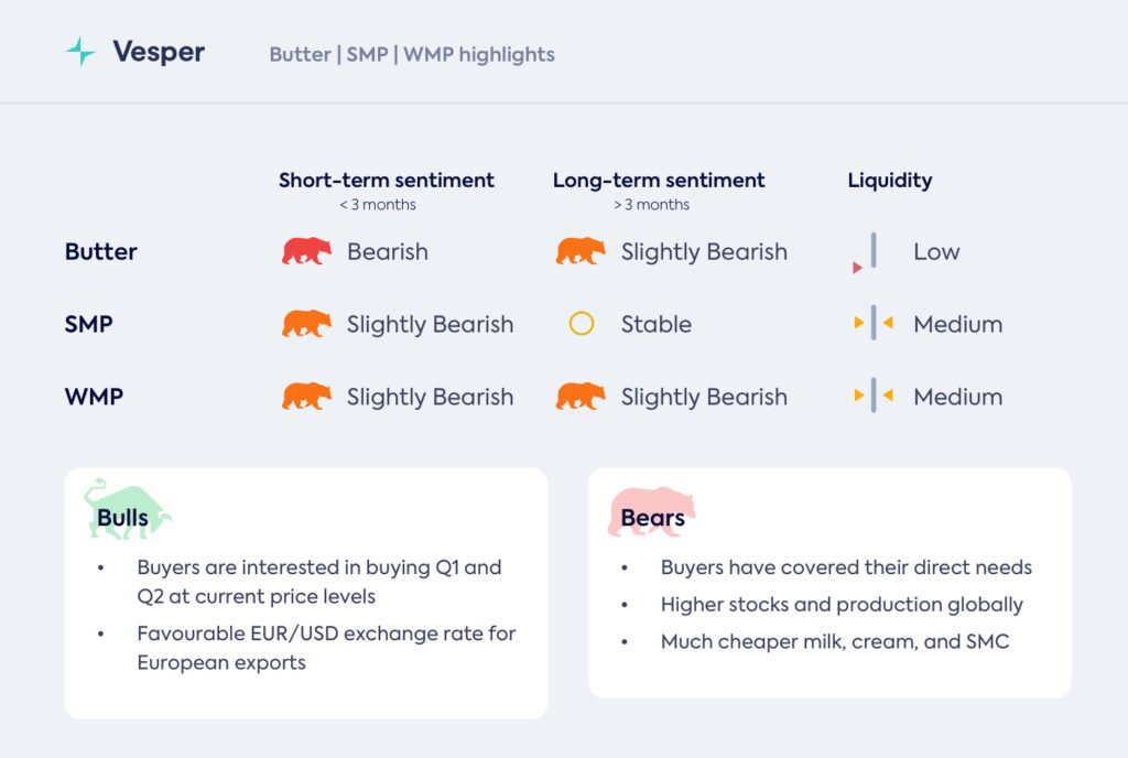 أسواق الألبان العالمية تشعر بالثقل