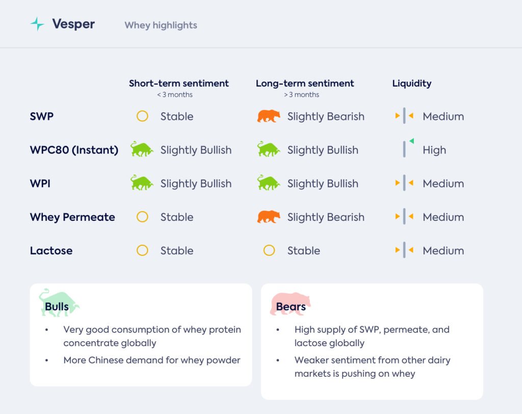 نقص كبير في معززات بروتين مصل اللبن الأمريكية