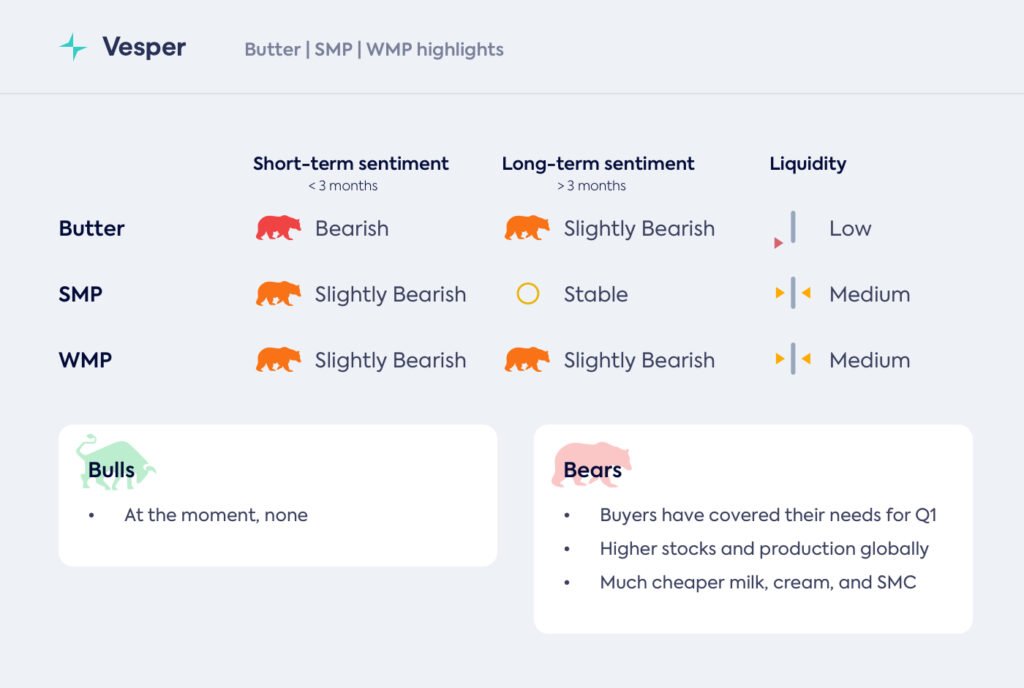 إنهاء العام بضعف هائل في الربع الأول